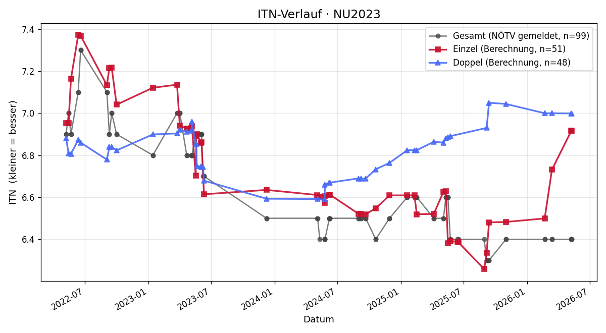 ITN-Verlauf Christian Imnitzer