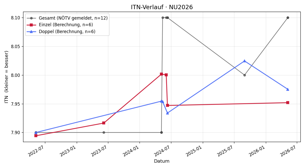 ITN-Verlauf Horst Lukas