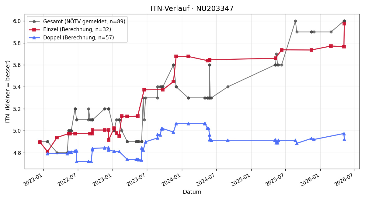 ITN-Verlauf Andreas Motycka