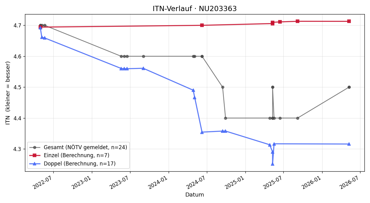ITN-Verlauf Matteo Attems-Gilleis