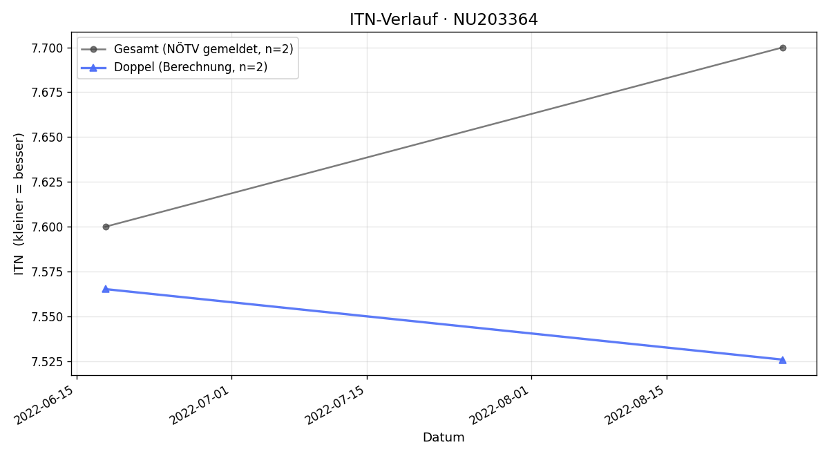 ITN-Verlauf Clemens Szczepanski