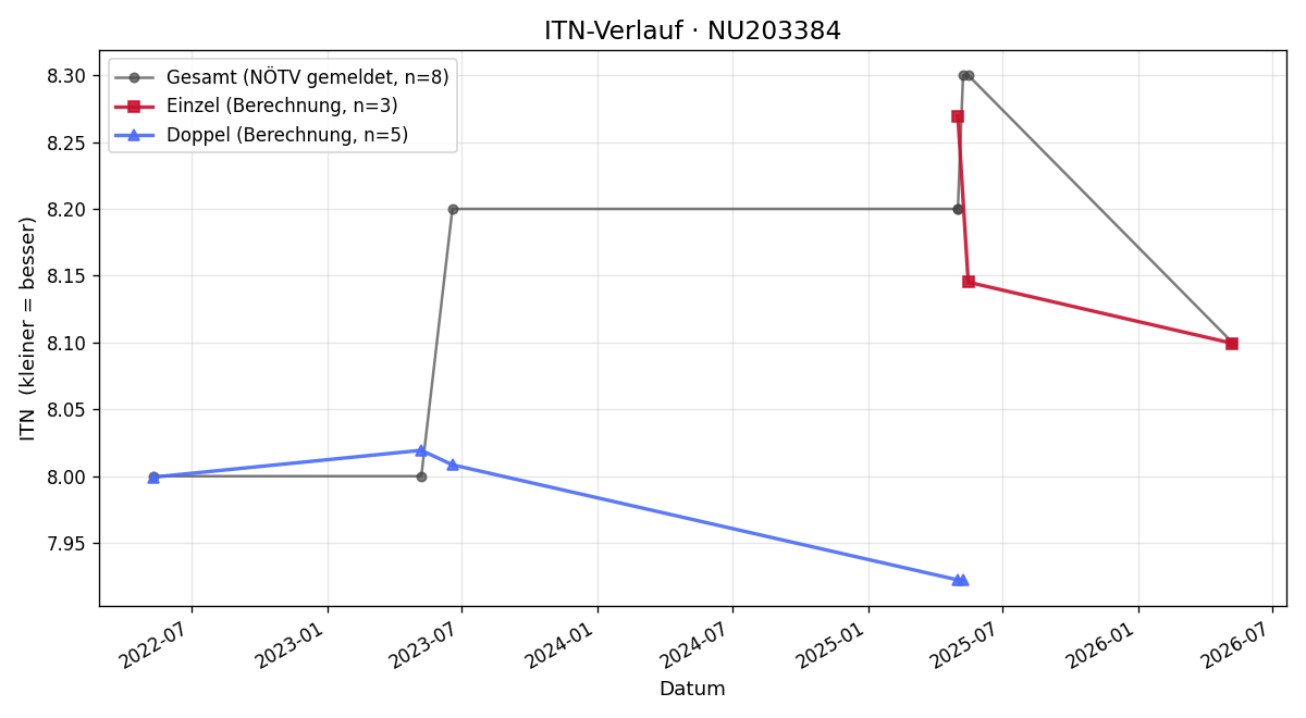 ITN-Verlauf Karl Renner