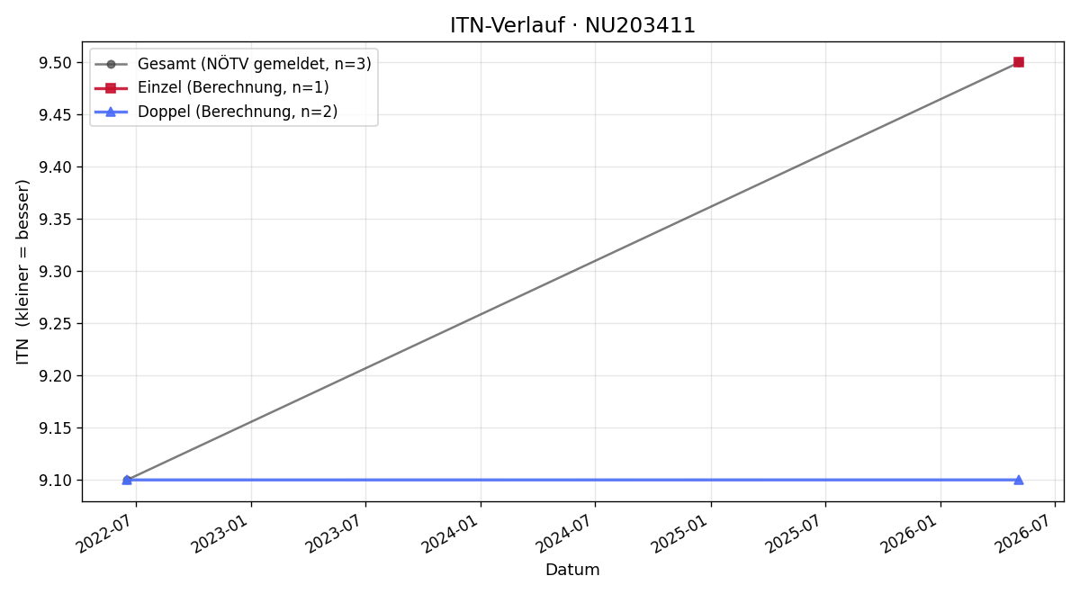 ITN-Verlauf Hannes Krehan