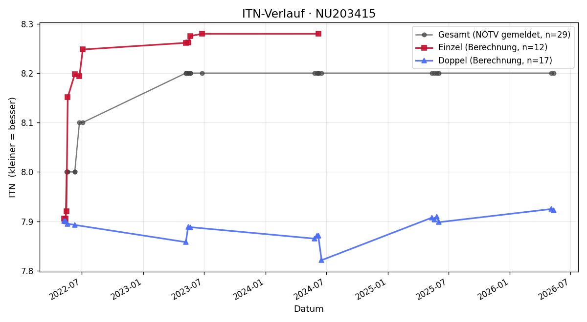 ITN-Verlauf Michael Jirout