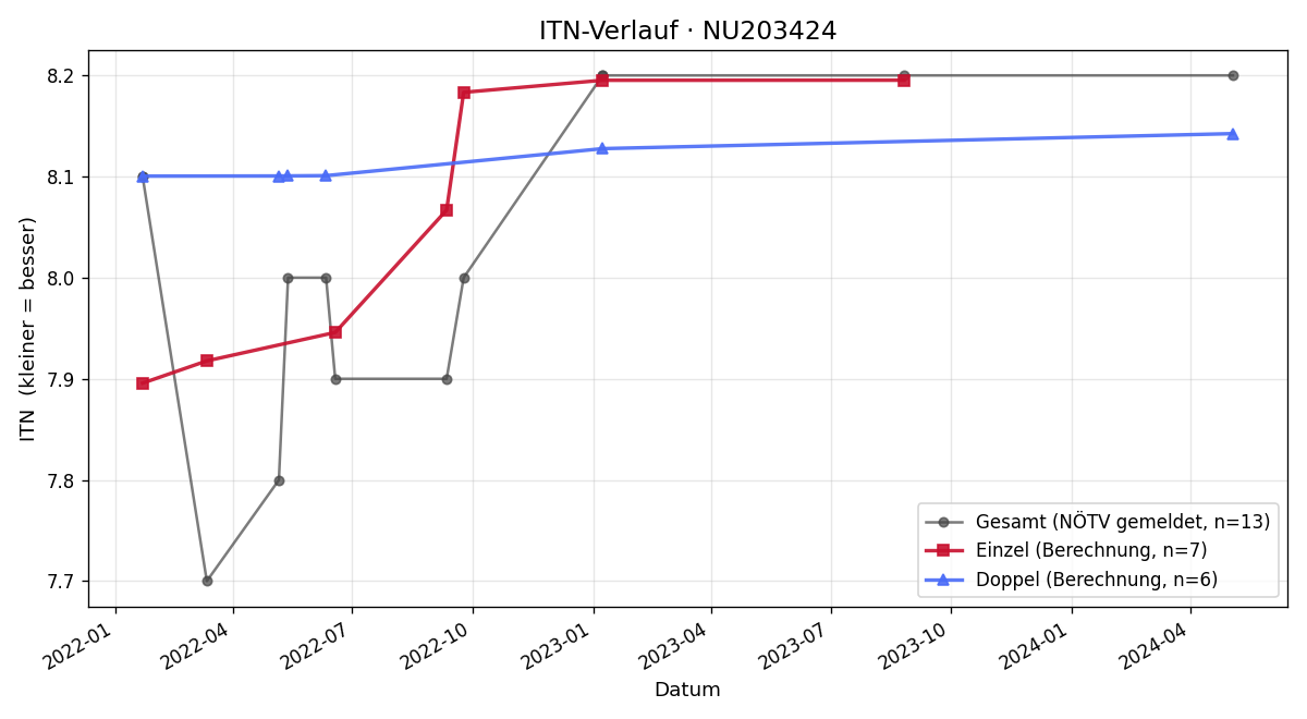 ITN-Verlauf Peter Feuchtinger
