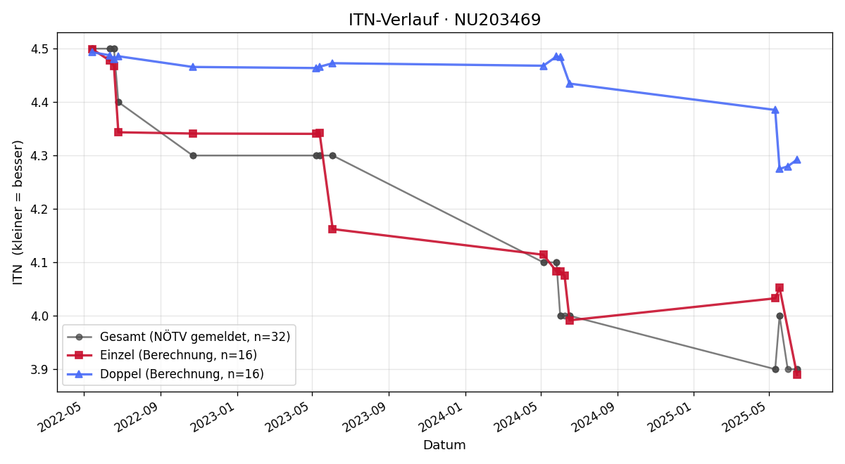 ITN-Verlauf David Tinodi