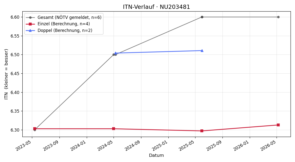 ITN-Verlauf Katharina Alten
