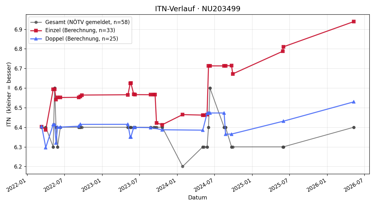 ITN-Verlauf Martin Strausberger