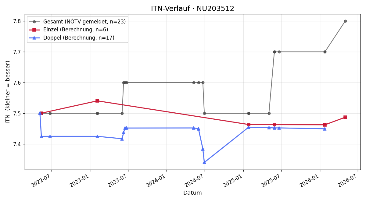 ITN-Verlauf Jakob Steininger