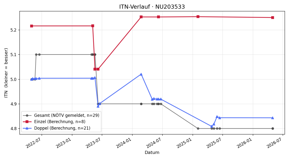 ITN-Verlauf Alexander Kastler
