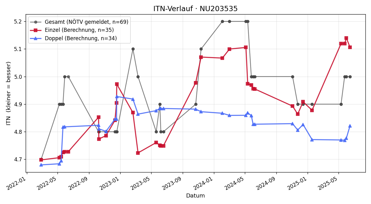 ITN-Verlauf Robert Heuberger