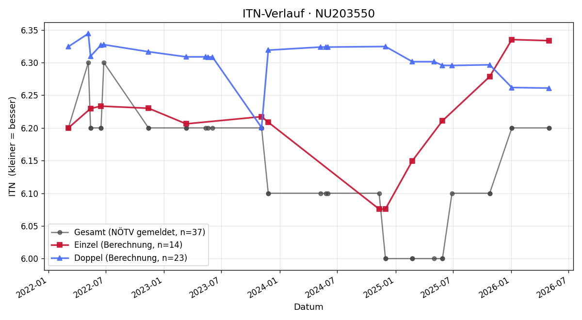 ITN-Verlauf Philipp Chorherr