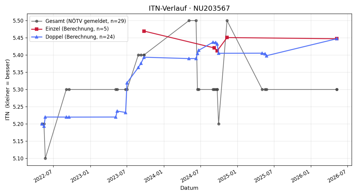 ITN-Verlauf Jutta Dipplinger