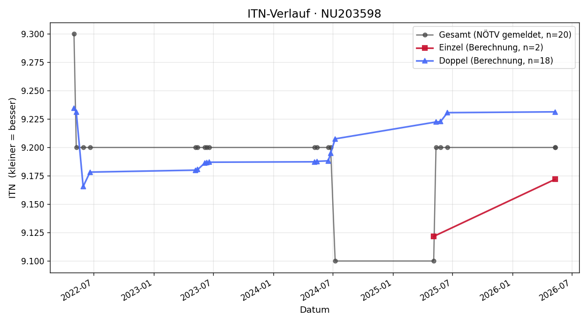 ITN-Verlauf Gerhard Krapez