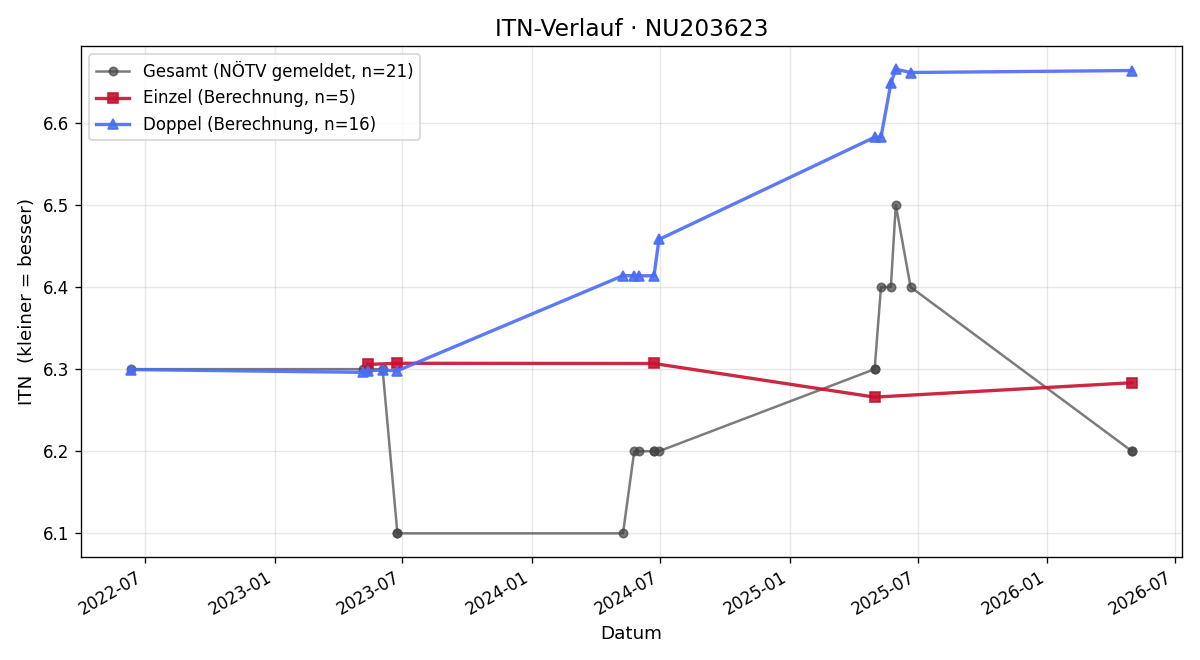 ITN-Verlauf Manuel Garschall