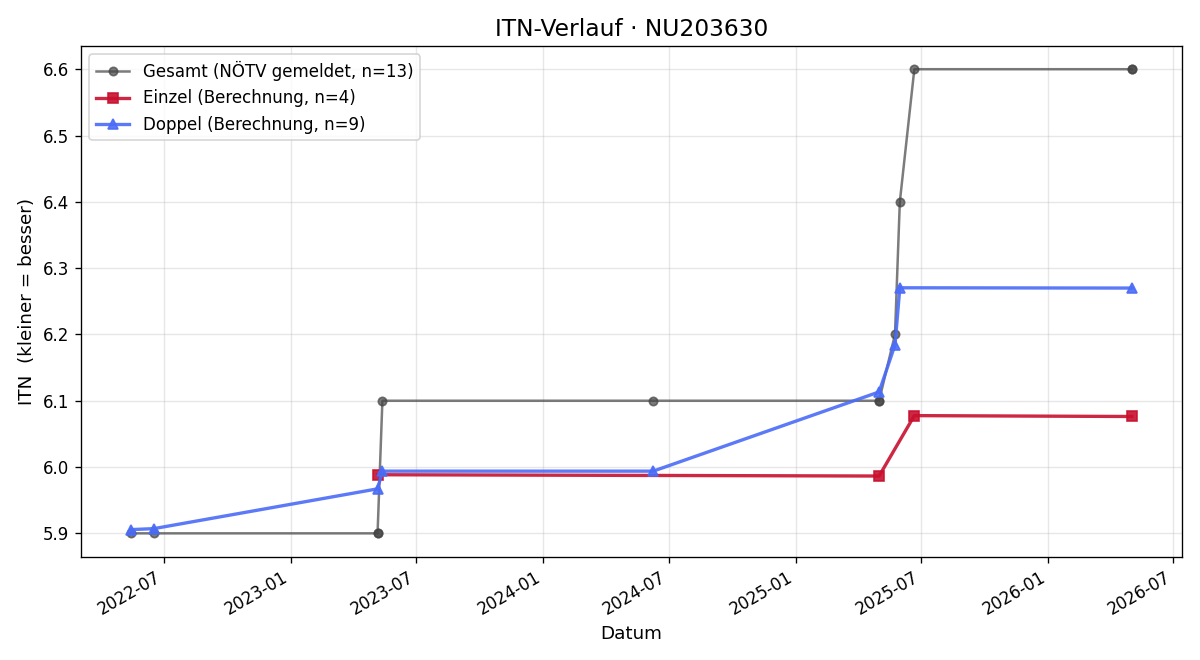 ITN-Verlauf Christoph Gassner