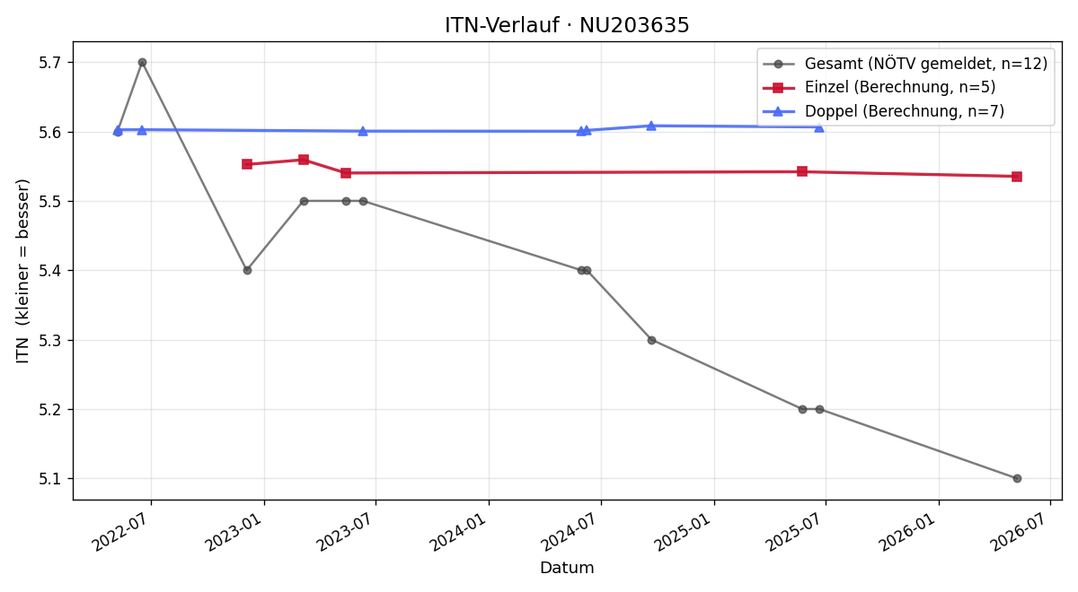 ITN-Verlauf Martin Schwarzl