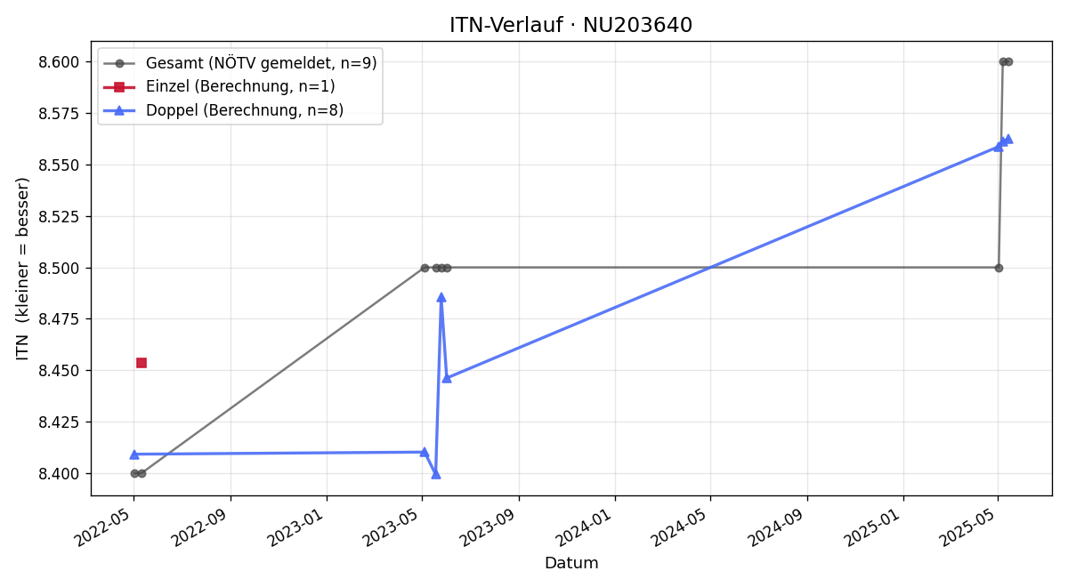 ITN-Verlauf Franz Ties