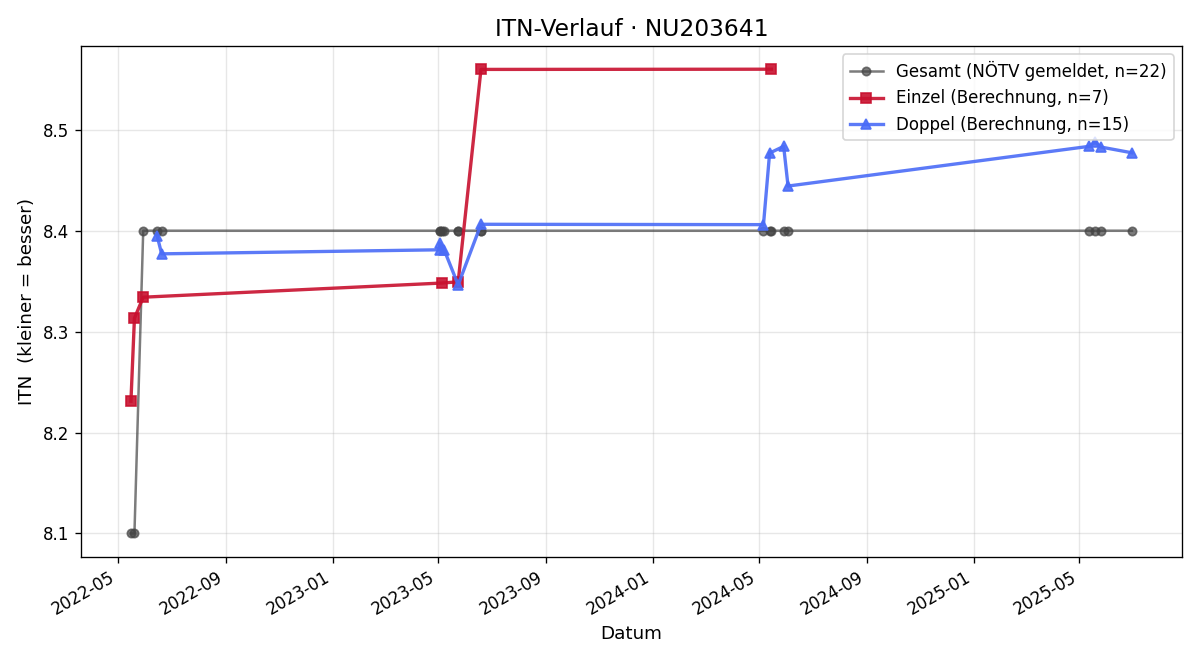 ITN-Verlauf Willibald Bitto