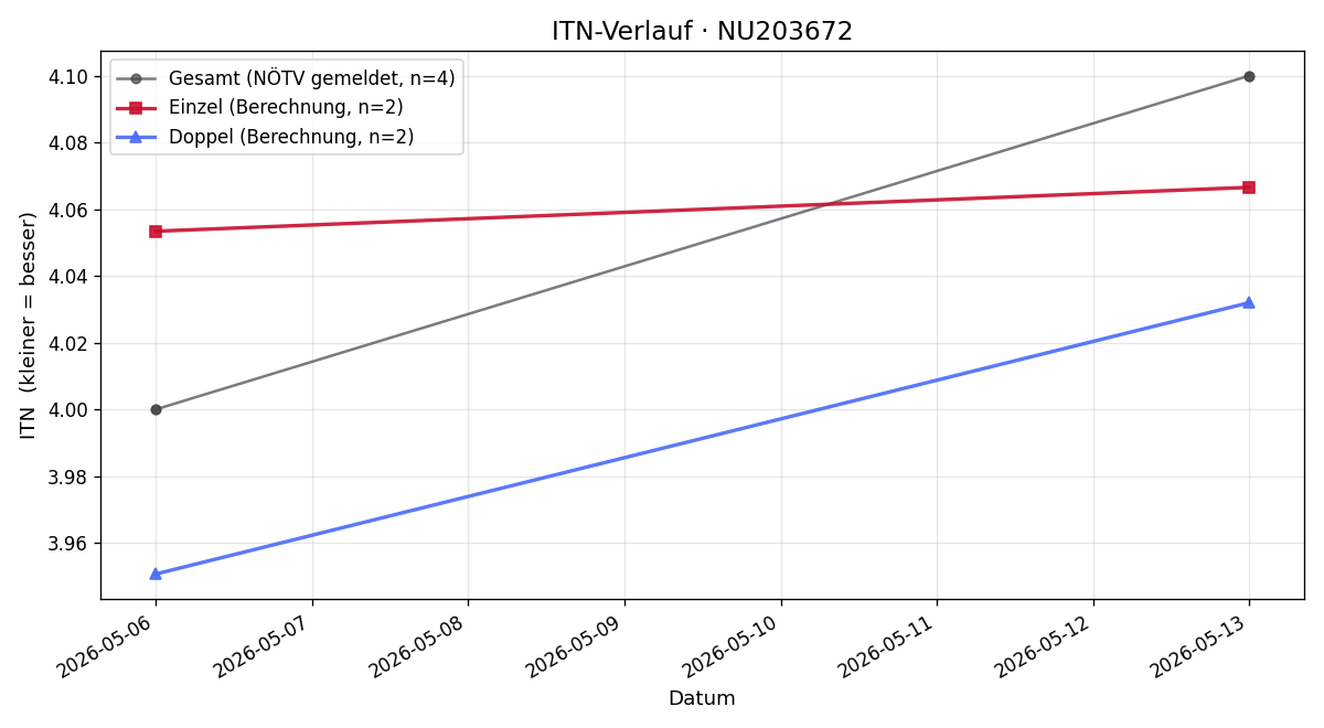 ITN-Verlauf Marcus Goldgruber