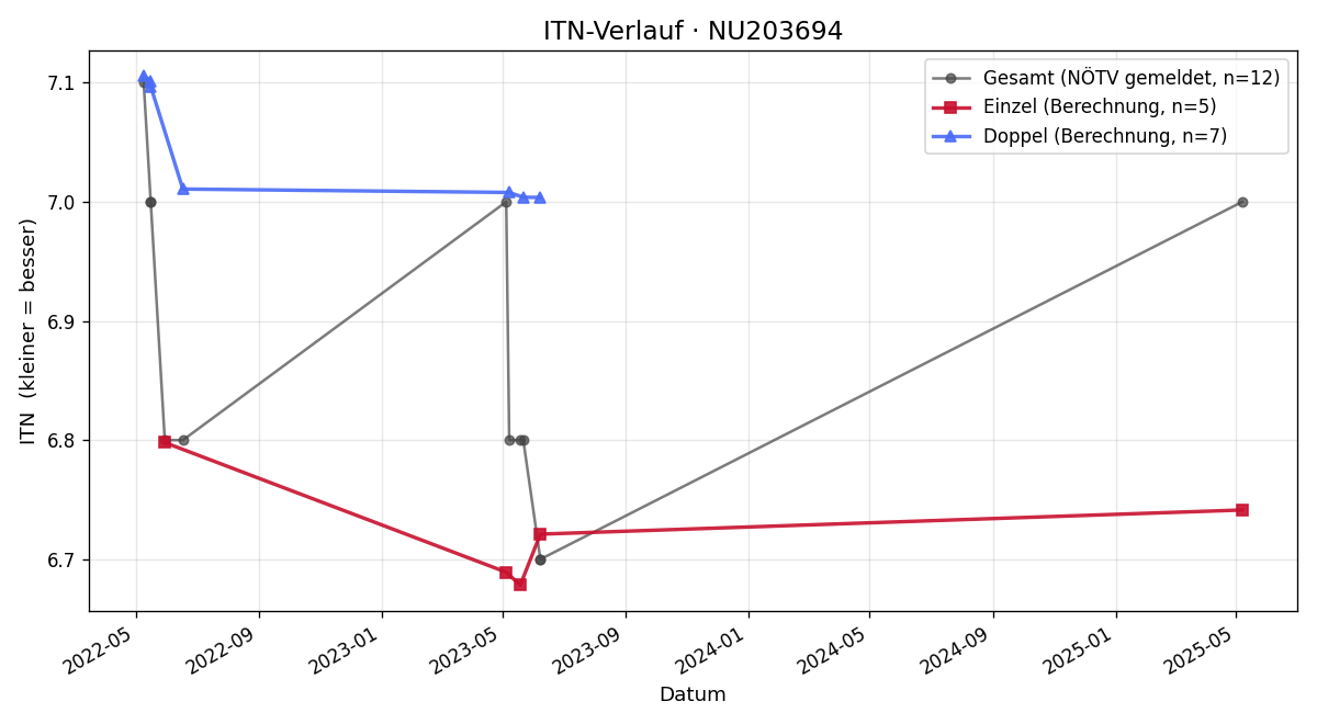 ITN-Verlauf Werner Schmid