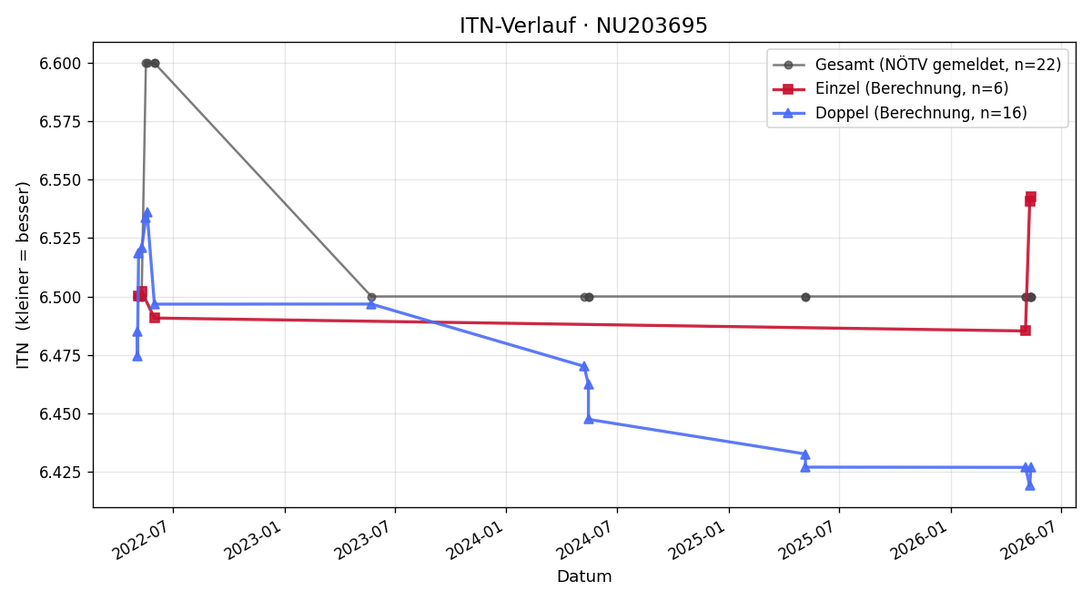 ITN-Verlauf Gerald Kosel