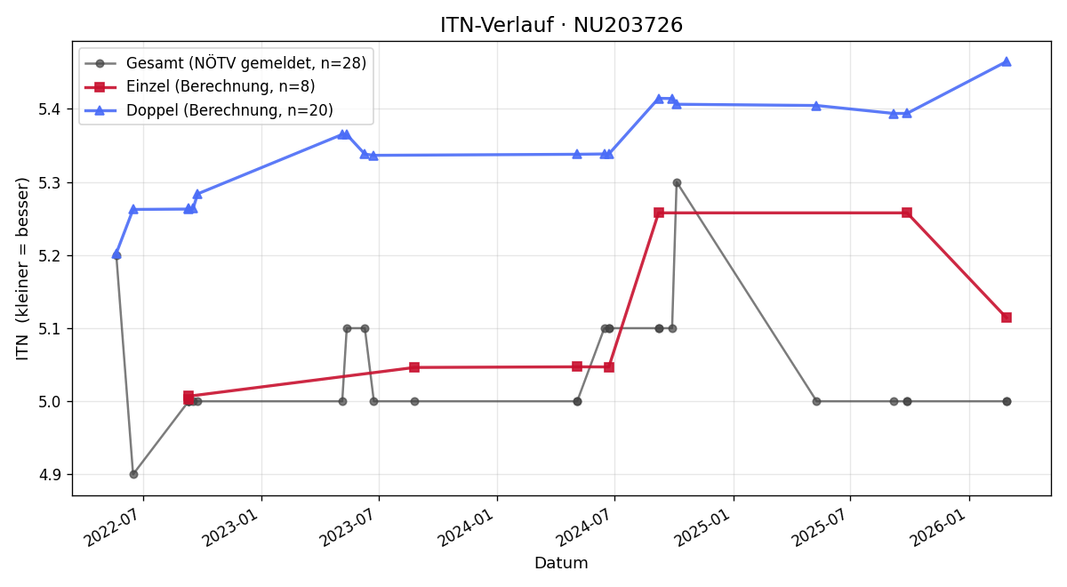 ITN-Verlauf Phillipp Eiseler