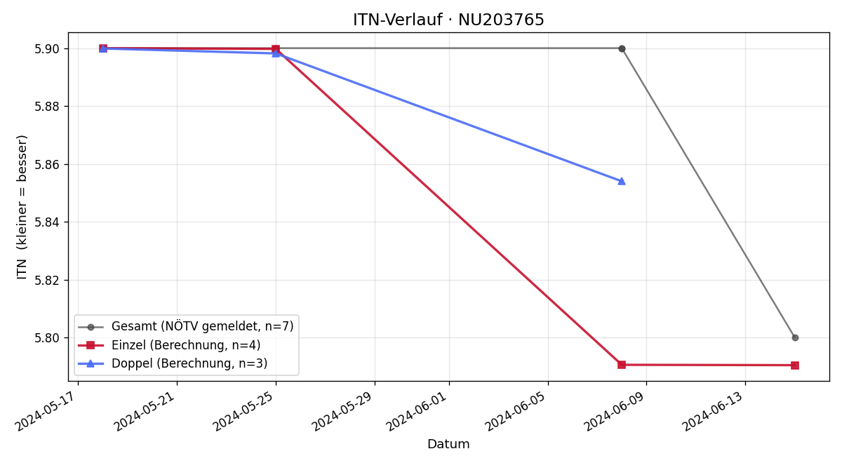ITN-Verlauf Matthias Weckbecker