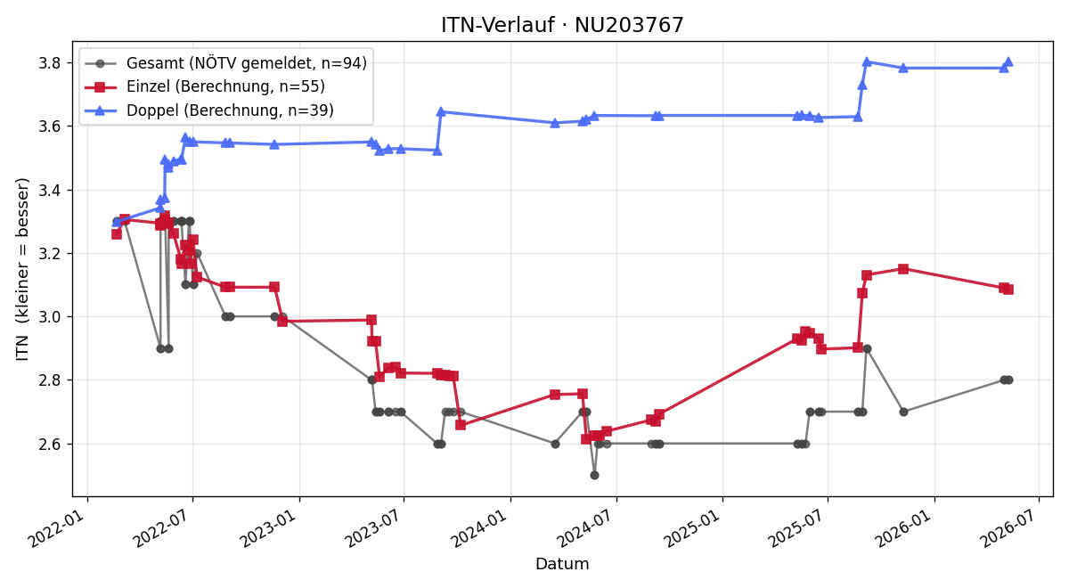 ITN-Verlauf Jörg Ponier