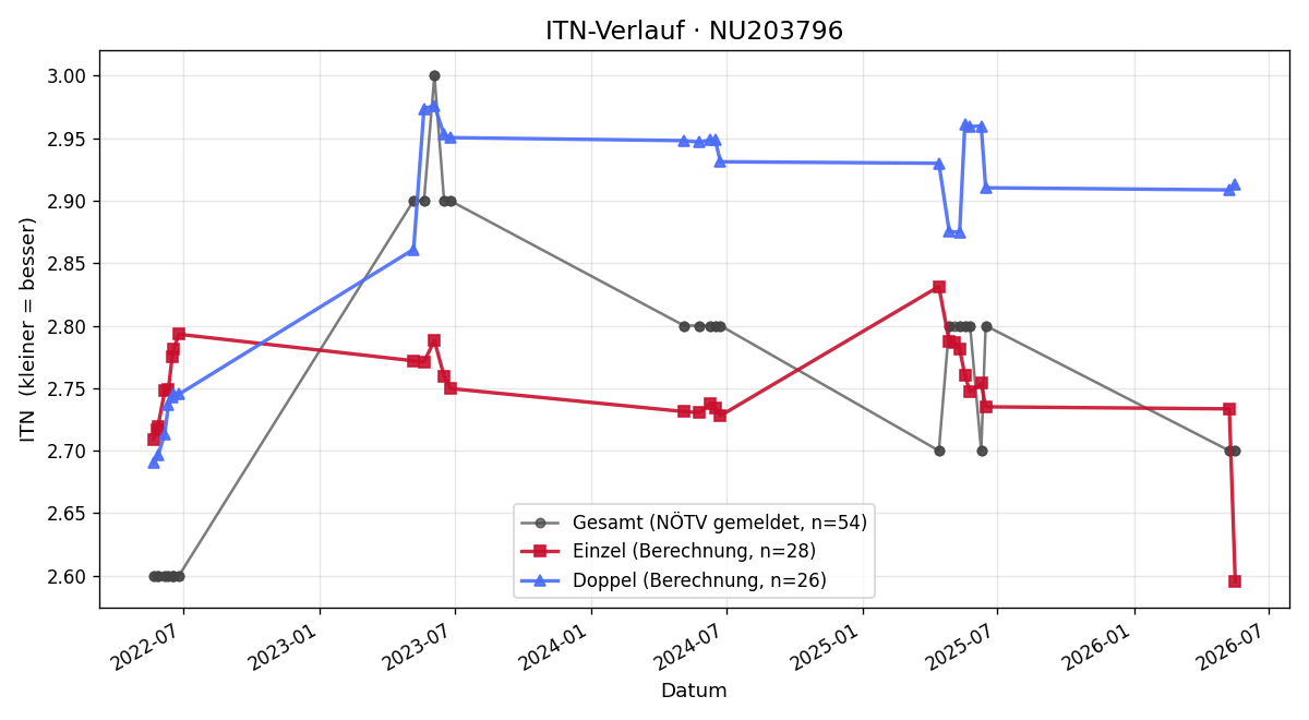 ITN-Verlauf Michael Grandinger