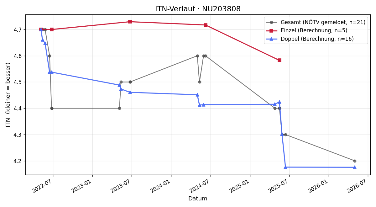 ITN-Verlauf Philipp Pelz
