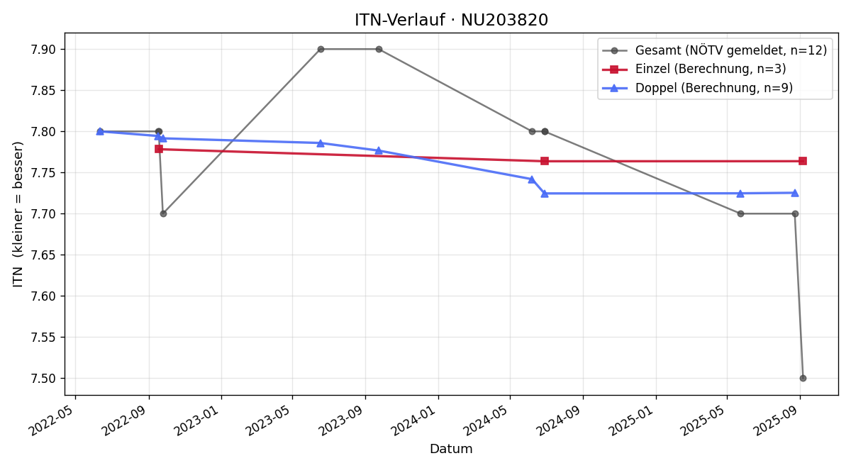 ITN-Verlauf Henri Grigorjan