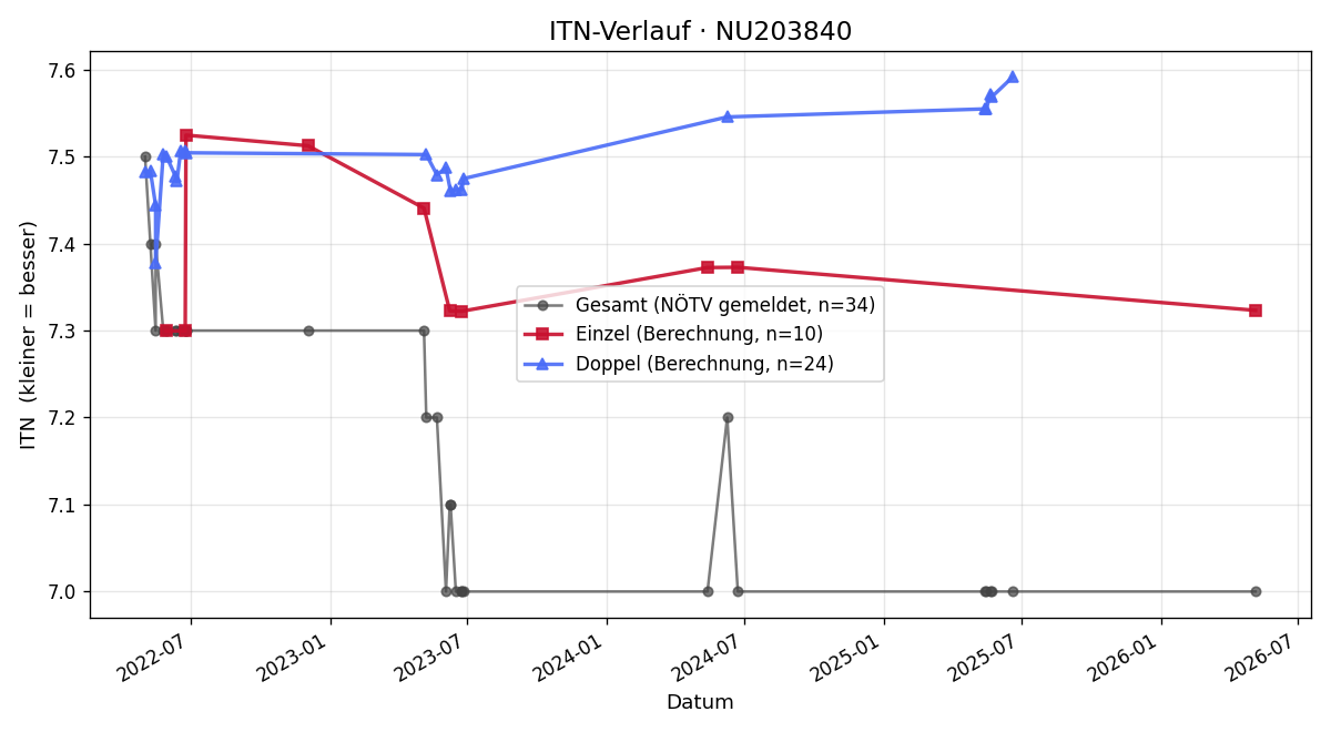 ITN-Verlauf Peter Adamec