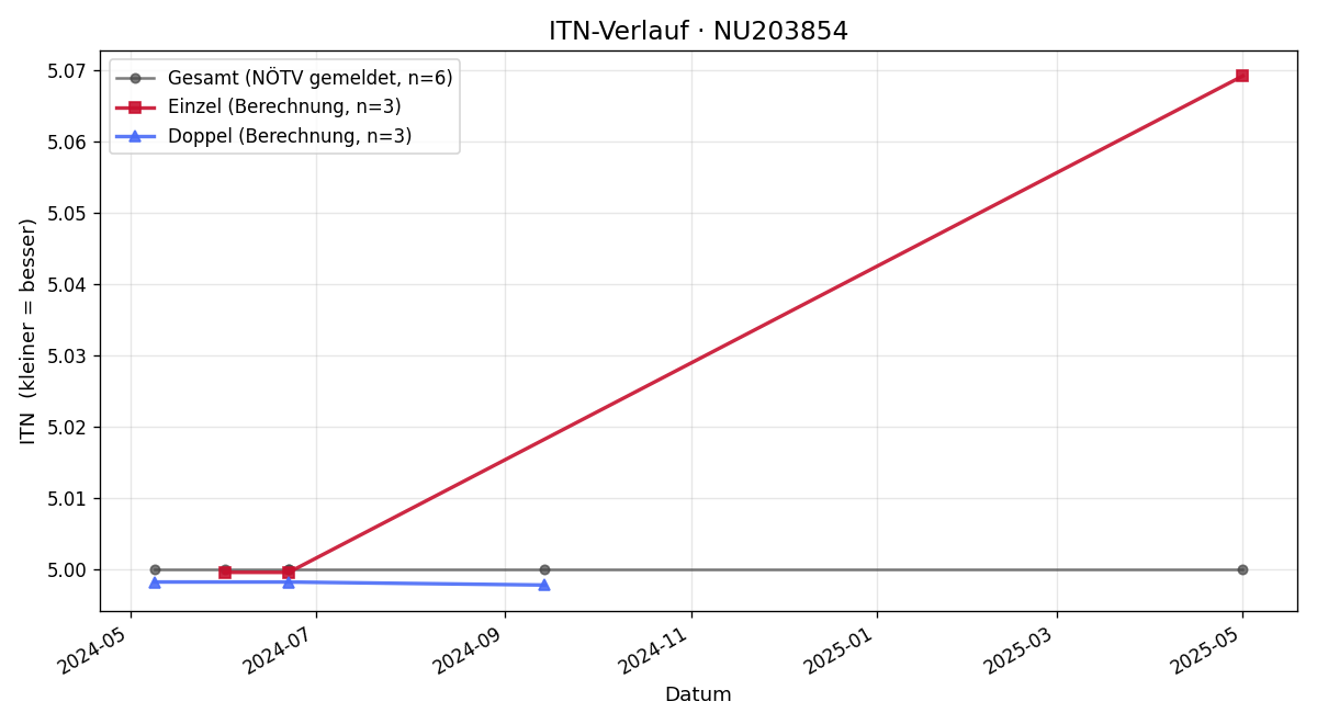 ITN-Verlauf Helge-Michael Huber