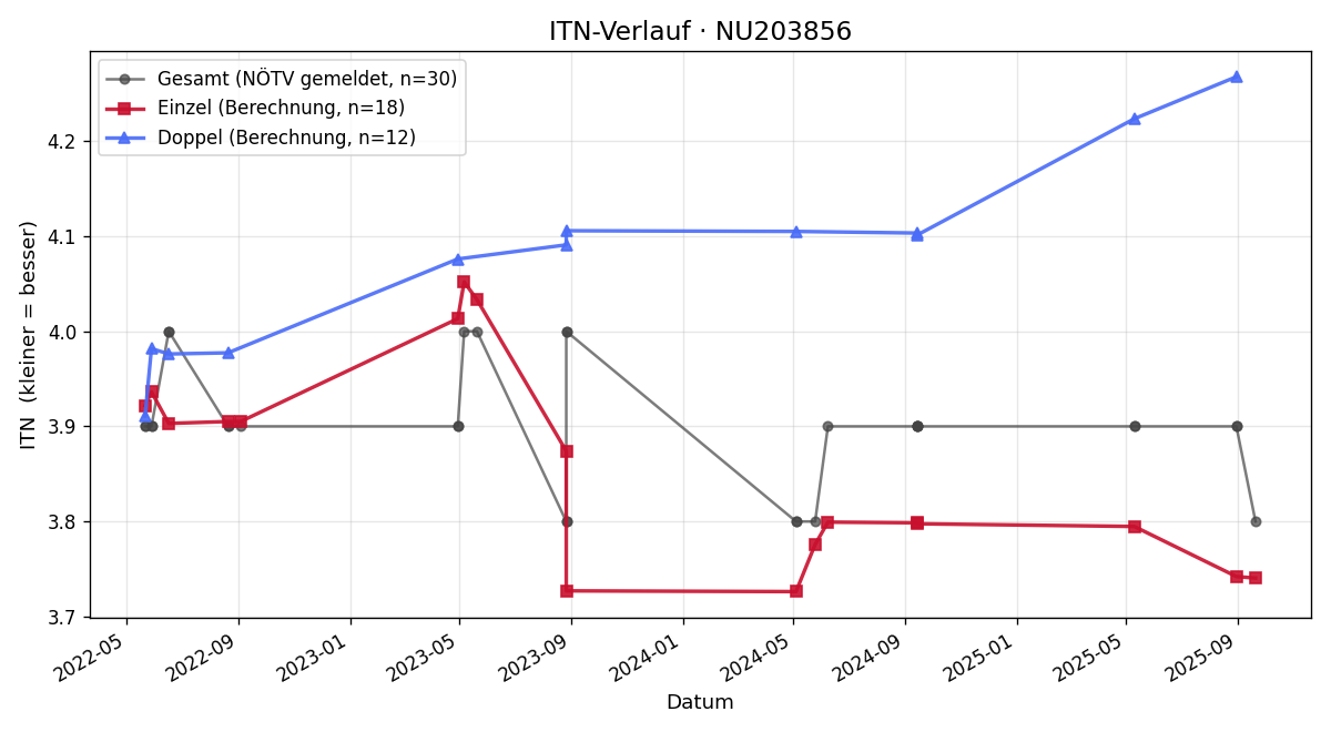 ITN-Verlauf Philipp Tschöp