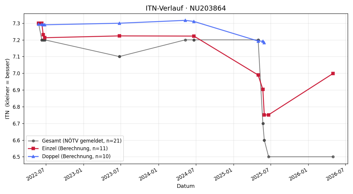 ITN-Verlauf Leon Sigmund