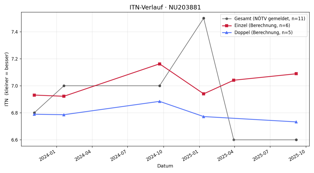 ITN-Verlauf Philip Schneider