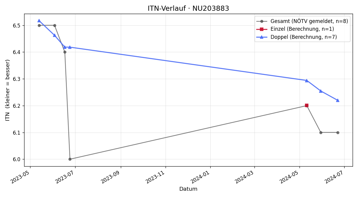 ITN-Verlauf Konrad Eltz