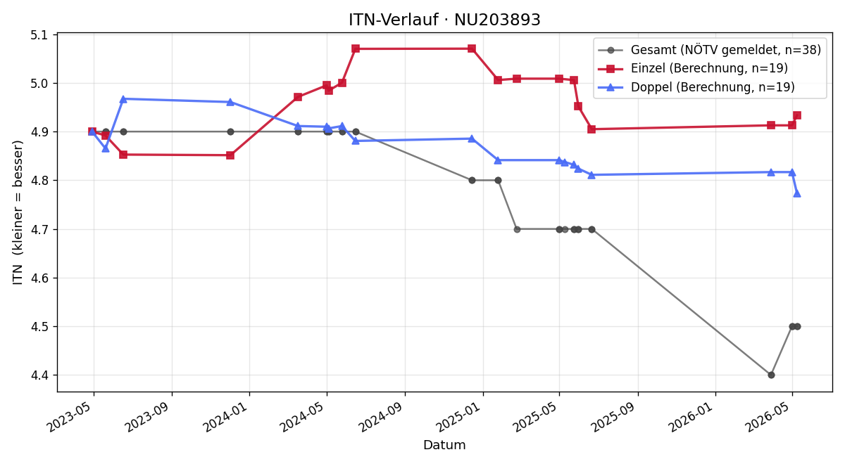 ITN-Verlauf Julian Sigmund