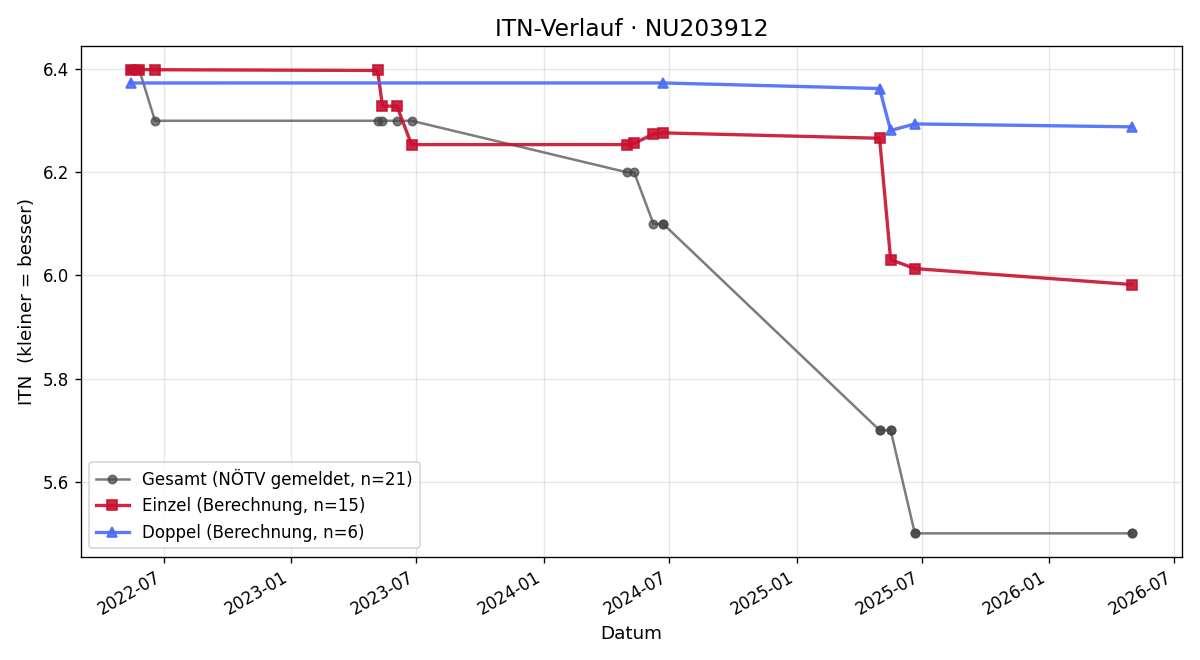 ITN-Verlauf Lukas Wirth