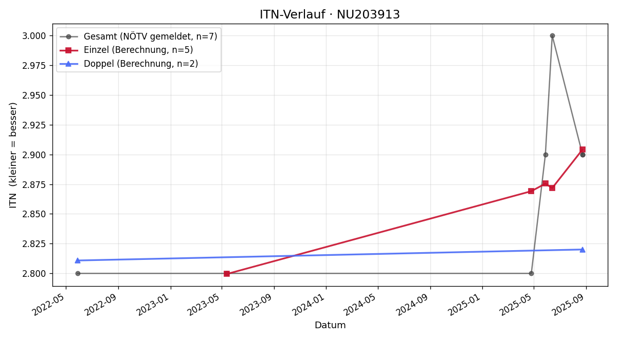 ITN-Verlauf Yannick De Giacomo