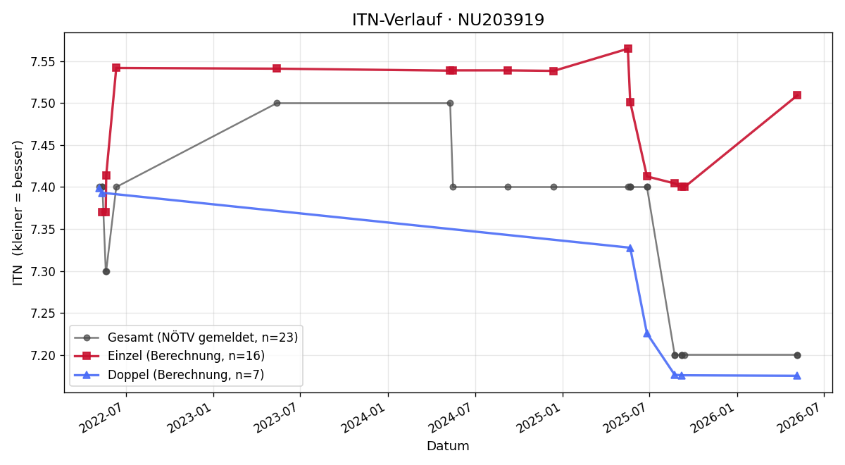 ITN-Verlauf Katrin Nielsen