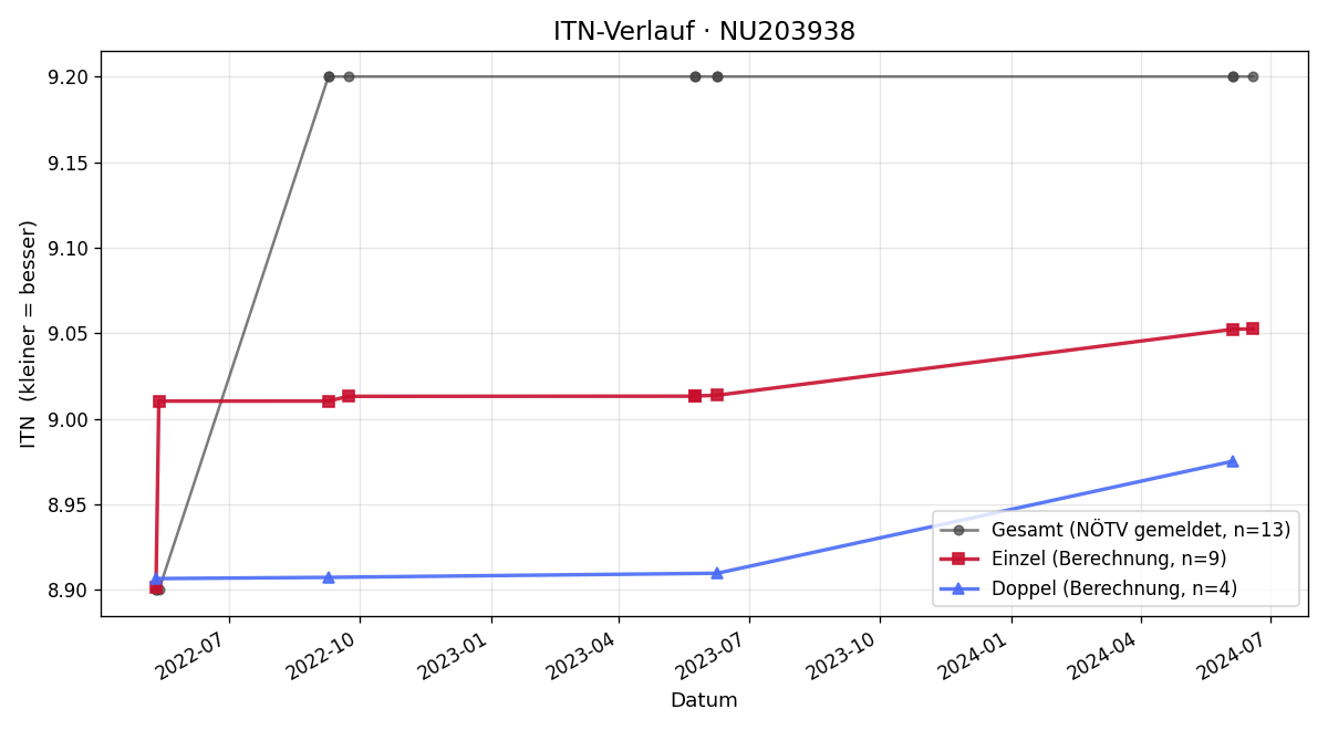 ITN-Verlauf Thomas Fischer