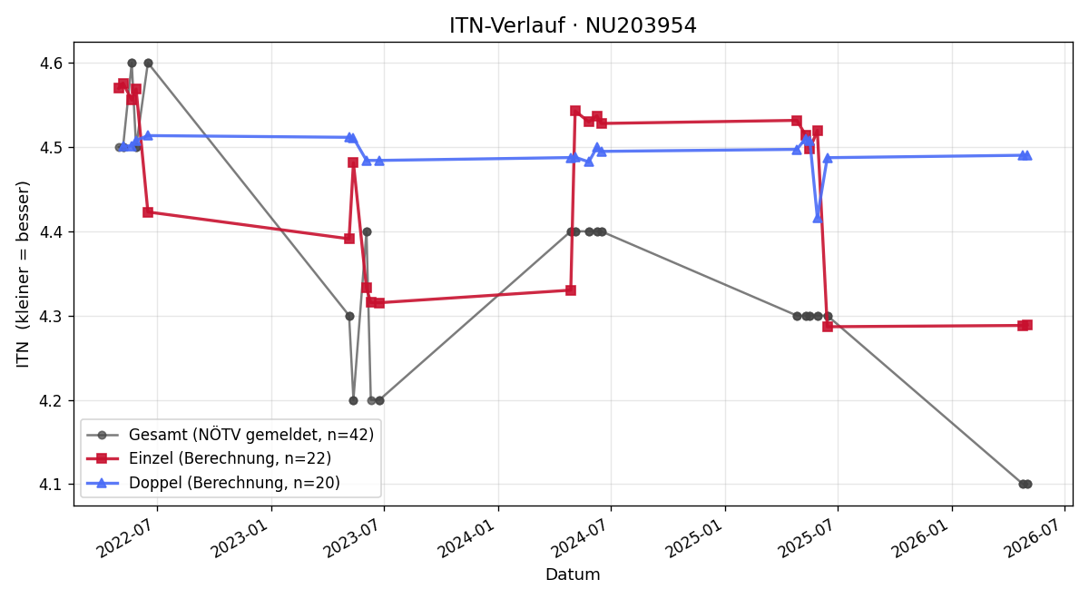 ITN-Verlauf Paul Reisch