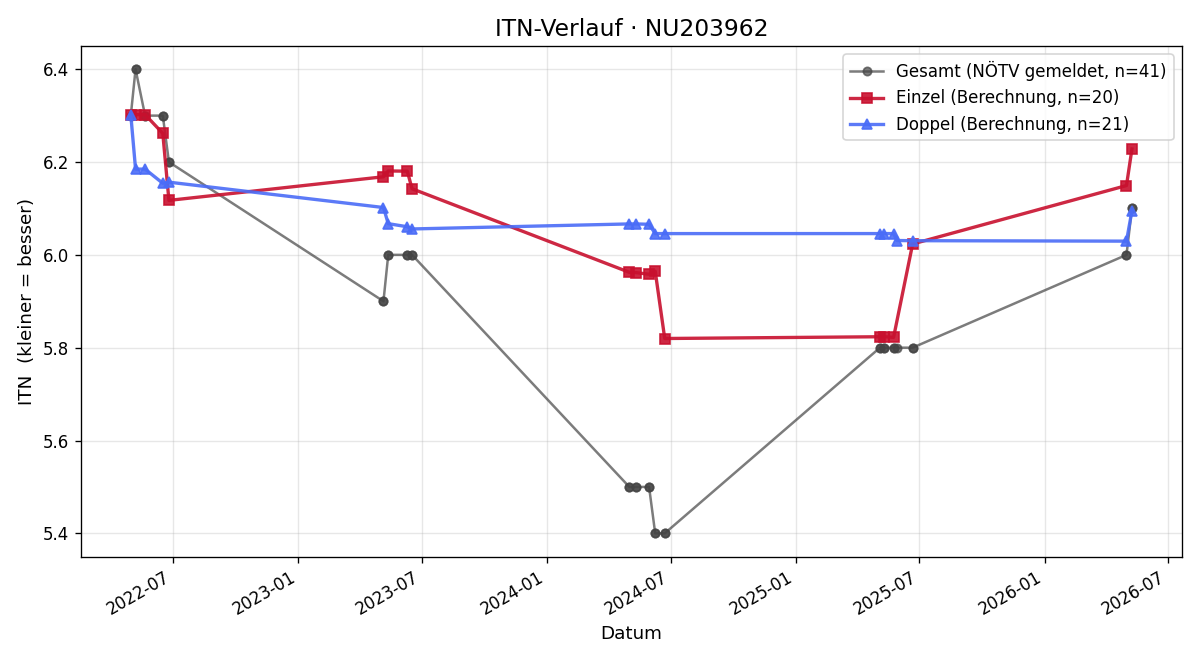 ITN-Verlauf Raphael Rotter
