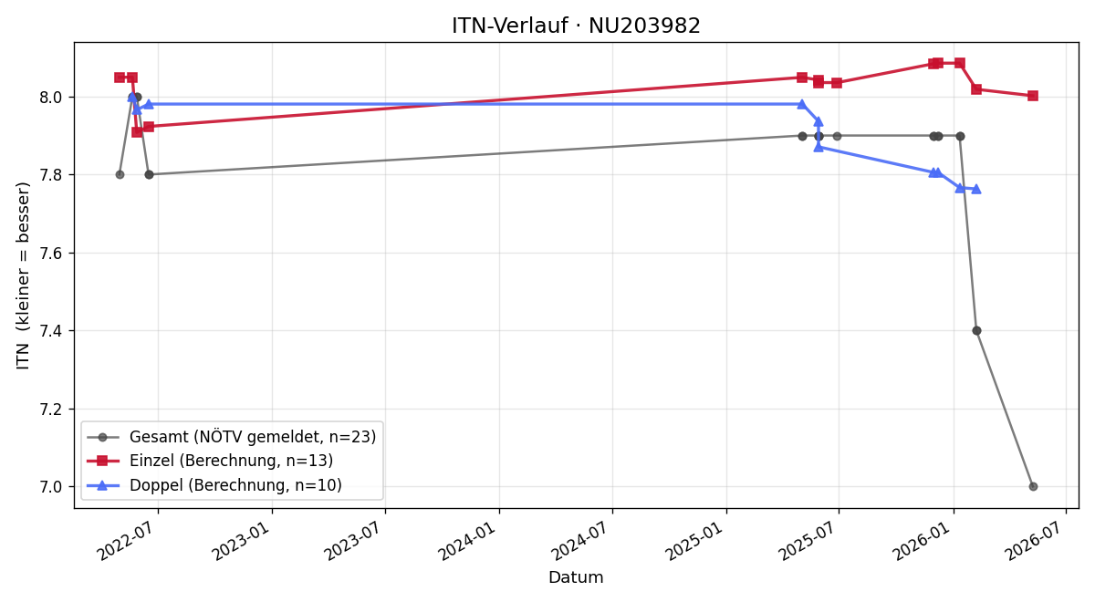 ITN-Verlauf Lisa Baldauf