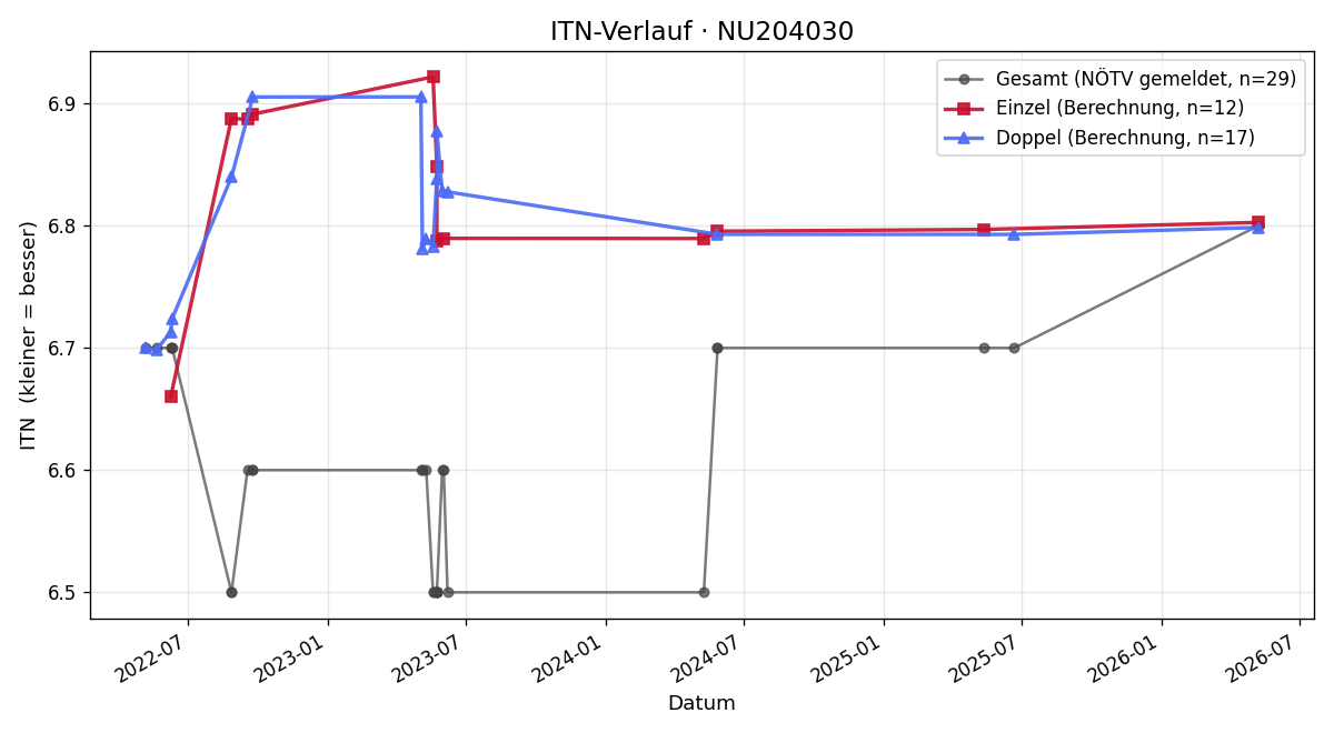 ITN-Verlauf Gerhard Janca