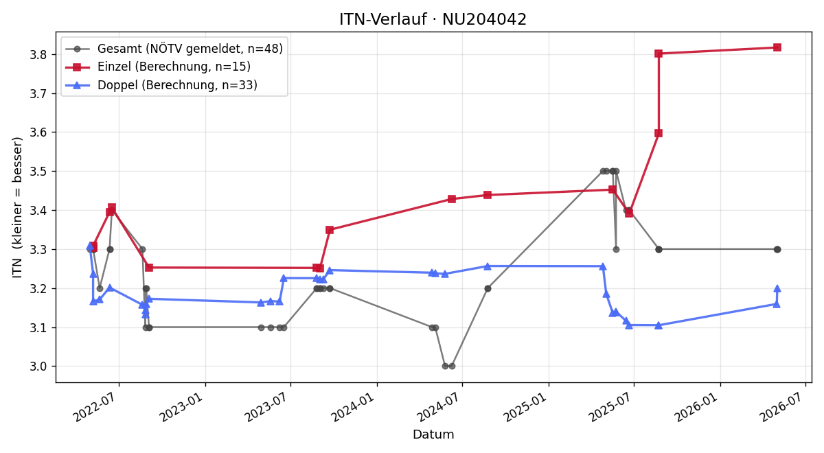 ITN-Verlauf Markus Horacek