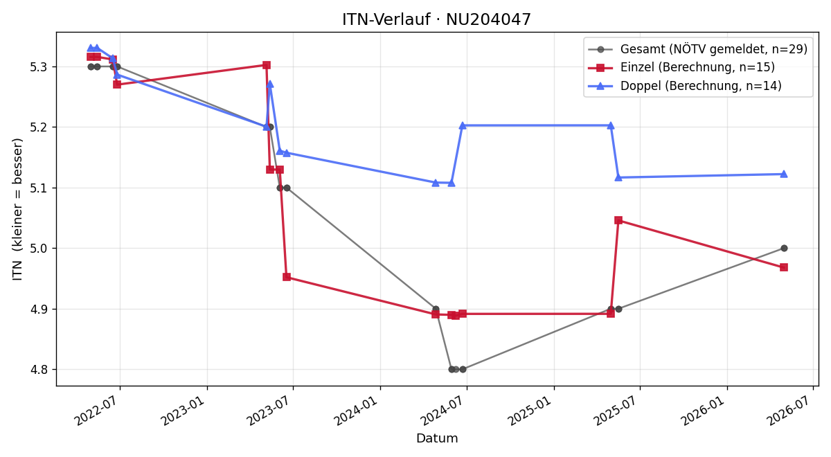 ITN-Verlauf Lukas Keider