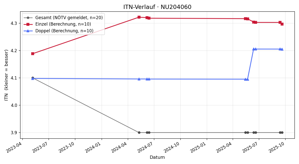 ITN-Verlauf Ernst Tenkl